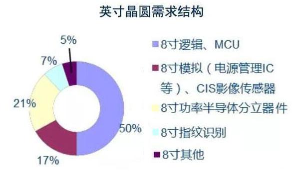 8寸晶圓產能緊缺,電源管理芯片缺貨潮持續發酵