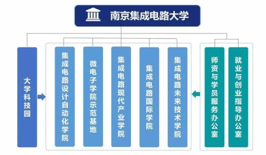 國內首家“芯片大學”南京集成電路大學成立