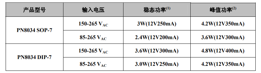 pn8024可以用pn8034代換
