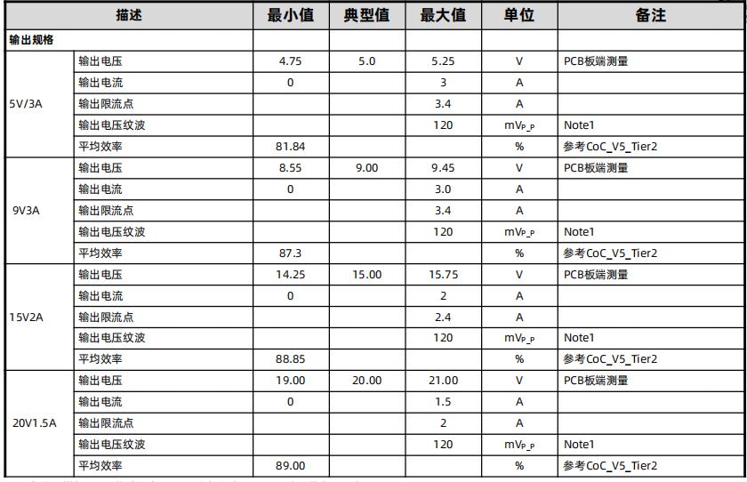 30W pd快充方案輸出規格及效率